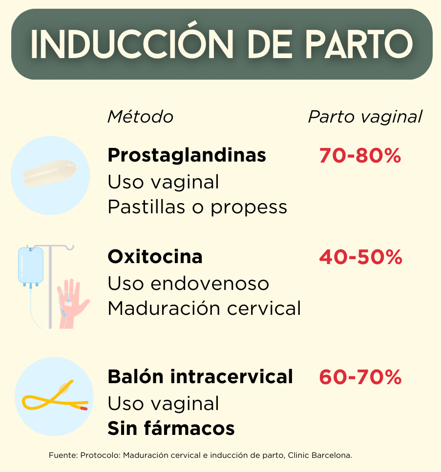 Para qué inducir, si no funcionará. Conoce la probabilidad de éxito de un parto vaginal inducido. - Gestar y Parir